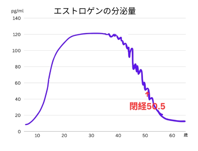 更年期とは