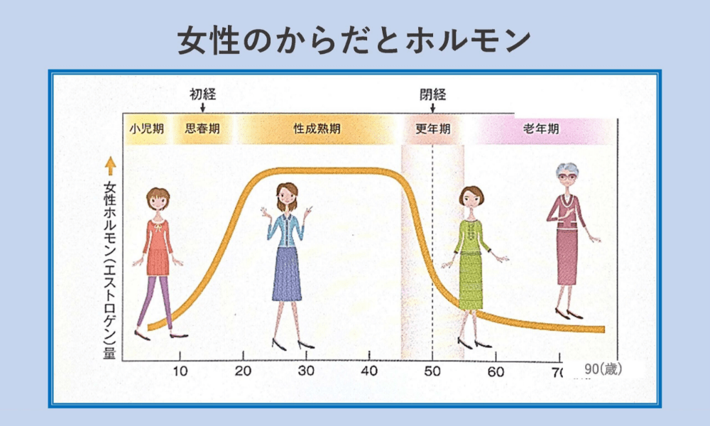 「更年期障がい」について